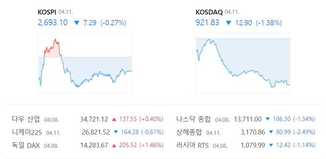 코스닥 지수는 전일 대비 1.38%(12.90포인트) 떨어진 921.83으로 마감했다. /네이버 증권정보 캡처