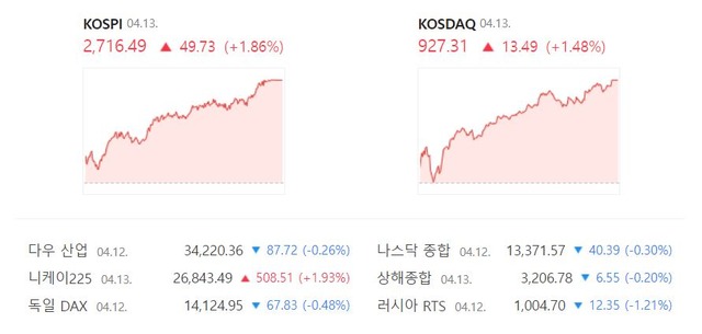 이날 코스닥은 전날보다 13.49포인트(1.48%) 오른 927.31로 장을 마감했다. /네이버 증권정보 캡처
