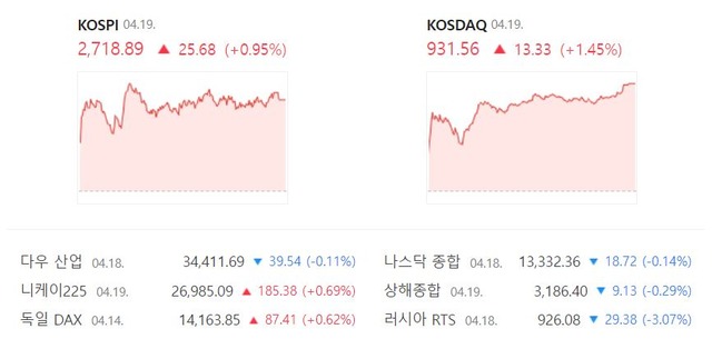 코스닥은 전날보다 1.45%(13.33포인트) 오른 931.56에 거래를 마쳤다. /네이버 증권정보 캡처