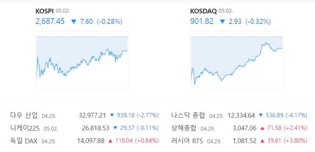 이날 코스닥 지수는 전 거래일 대비 0.32%(2.93포인트) 하락한 901.82로 거래를 마감했다. /네이버 증권정보 캡처