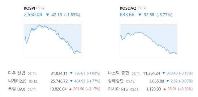 12일 코스닥 지수도 전 거래일 대비 3.77%(32.68포인트) 하락한 833.66에 거래를 마감했다. /네이버 증권정보 캡처