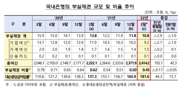 금감원은 은행들에 대손충당금과 자본 등 손실흡수능력 확충을 지속적으로 유도할 예정이라고 밝혔다. 사진은 '국내은행의 부실채권 규모와 비율 추이' 표. /금융감독원 제공