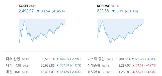 코스닥지수는 전 거래일보다 0.63%(5.19포인트) 내린 823.58에 장을 마무리 지었다. /네이버 증권정보 캡처