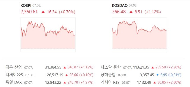 코스닥 지수는 전 거래일 대비 8.52포인트(1.12%) 오른 766.49로 장을 종료했다. /네이버 증권정보 캡처