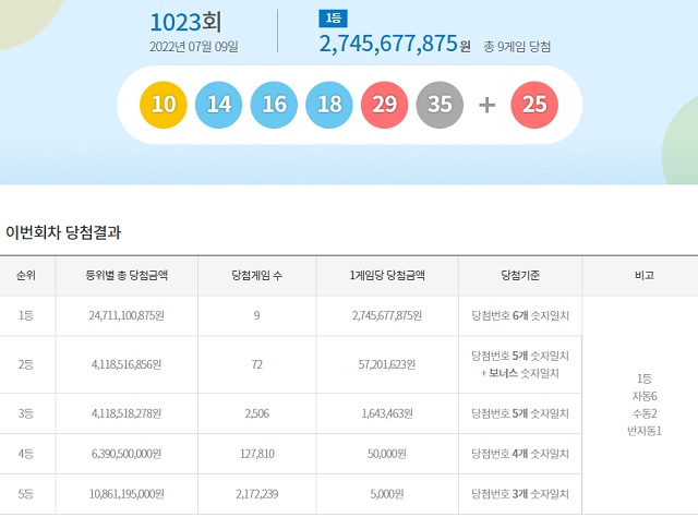 제1023회 로또복권 조회 1등 당첨번호 6개 모두 맞힌 주인공은 9명이다. 각각 27억4567만 원씩을 받는다. /동행복권 캡처