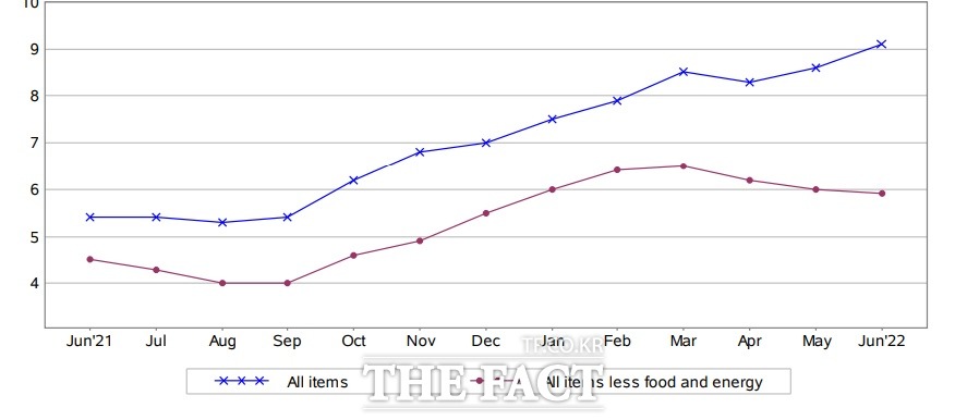 미국의 월별 소비자물가지수(CPI)와 근원물가지수 추이. /미국 노동통계국