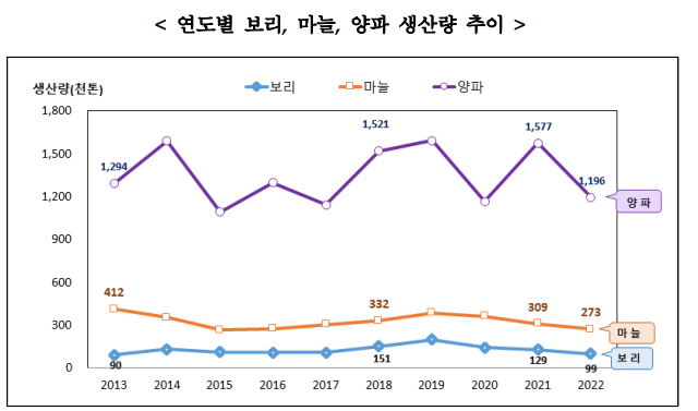 통계청이 20일 발표한 '2022년 보리·마늘·양파 생산량 조사 결과'에 따르면 올해 보리 생산량은 전년 대비 23.3% 감소한 9만8836톤(t)으로 집계됐다. /통계청 제공