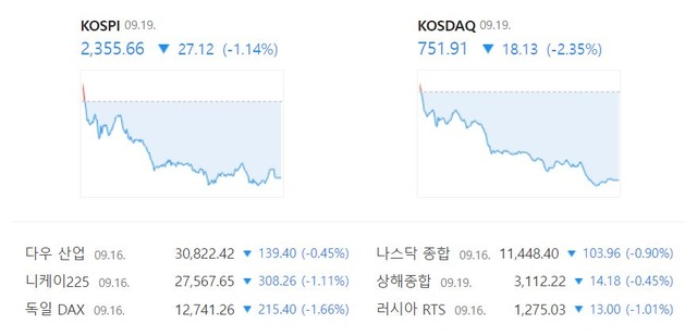 이날 코스닥 지수는 전일 대비 2.35%(18.13포인트) 하락한 751.91으로 거래를 끝냈다. /네이버 증권정보 캡처