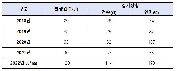 2017년 ~ 2022년 8월 군사기지 및 군사시설 보호법 위반 전체 현황. / 의원실 제공
