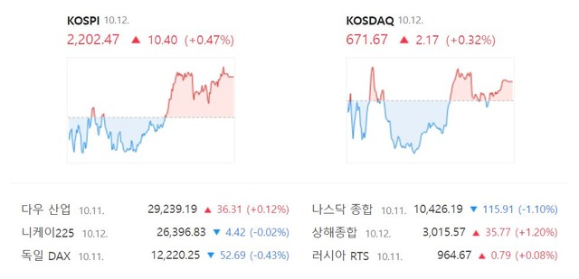코스닥 지수는 전장 대비 2.17포인트(0.32%) 오른 671.67로 거래를 마쳤다. /네이버 증권정보 캡처