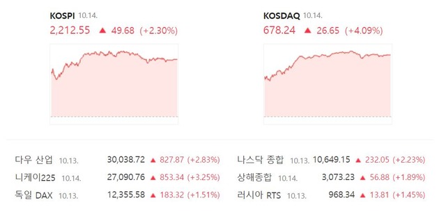 코스닥 지수는 전 거래일 대비 4.09%(26.65포인트) 상승한 678.24에 거래를 마감했다. /네이버 증권정보 캡처