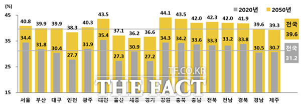 시도별 1인 가구 구성비, 2020, 2050년 / 통계청