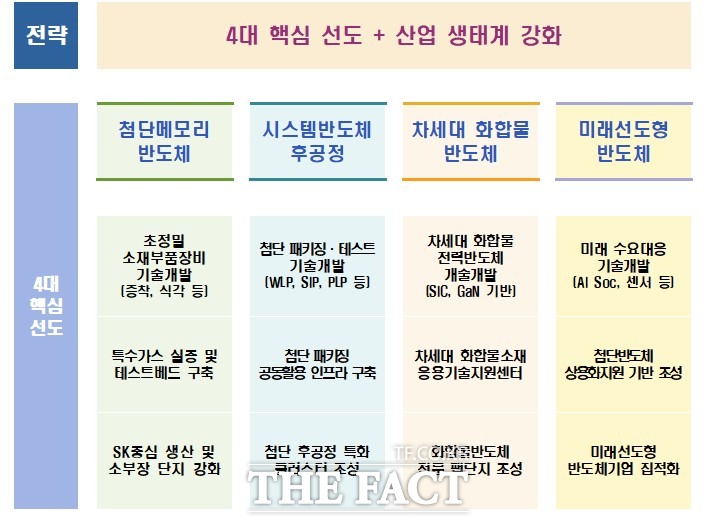 핵심 전략은 4대 핵심 선도와 산업 생태계 강화로 나뉜다. /충북도.