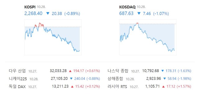코스닥 지수는 전 거래일보다 1.07%(7.46포인트) 하락한 687.63으로 거래를 마감했다. /네이버 증권정보 캡처