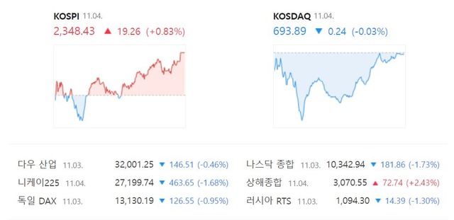 코스닥 지수는 전 거래일(694.13)보다 0.03%(0.24포인트) 내린 693.89에 거래를 마쳤다. /네이버 증권정보 캡처