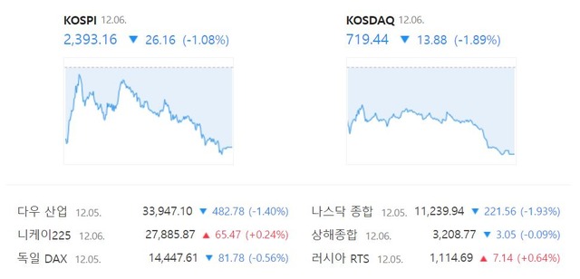 코스닥 지수는 전 거래일 대비 1.89%(13.88포인트) 하락한 719.44로 거래를 마감했다. /네이버 증권정보 캡처