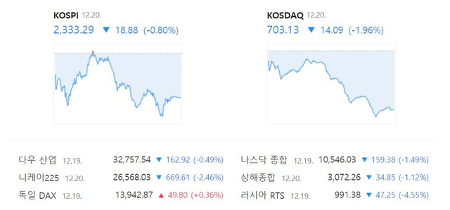코스닥 지수는 전 거래일 대비 1.96%(14.09포인트) 내린 703.13으로 거래를 종료했다. /네이버 증권정보 캡처