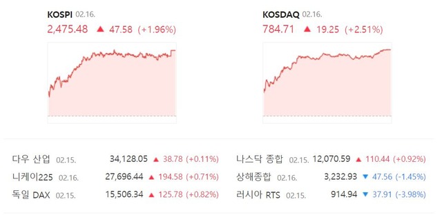 코스닥 지수는 전 거래일 대비 2.51%(19.25포인트) 오른 784.71로 거래를 끝냈다. /네이버 증권정보 캡처