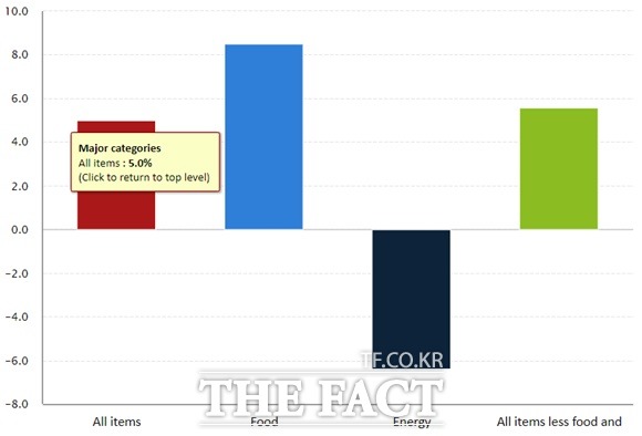 미국 3월 CPI가 전년 동월에 비해 5% 상승한 것으로 나타났다. 변동성이 심한 식료품과 에너지를 제외한 근원물가도 5.6% 상승했다. 이는 미국의 물가상승 압력이 높다는 것을 의미한다. 왼쪽이 전체 물가상승률을 나타내고 이어 파란색이 식료품 물가, 검은색이 에너지 물가,녹색 식료품과 에너지 제외 근원물가 상승률을 나타낸다. /미국 노동통계국