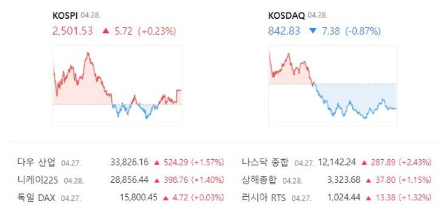 코스닥 지수는 전 거래일 대비 0.87%(7.38포인트) 내린 842.83으로 마감했다. /네이버 증권정보 캡처