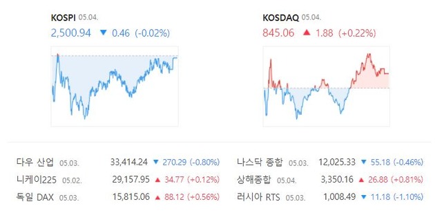 코스닥 지수는 전 거래일보다 0.22%(1.88포인트) 상승한 845.06으로 장을 마감했다. /네이버 증권정보 캡처