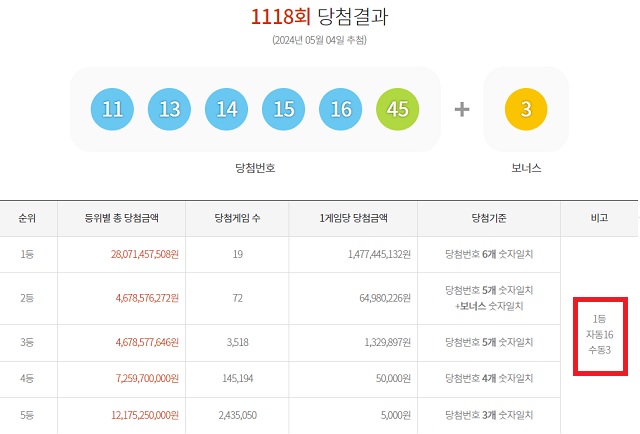1118회 로또 1등 19명 4일 동행복권 추첨 결과에 따르면 1118회 로또당첨번호 조회 1등 당첨자 19명 중 16명은 자동으로 구매했다. 나머지 3명은 수동으로 샀다. /동행복권 캡처