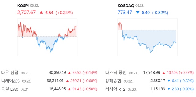 코스닥은 전 거래일(779.87)보다 0.82%(6.40포인트) 내린 773.47로 거래를 끝냈다. /네이버 증권정보 캡쳐