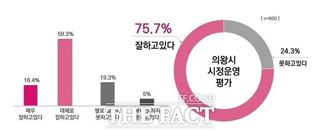 의왕시정 만족도 설문 결과 /의왕시