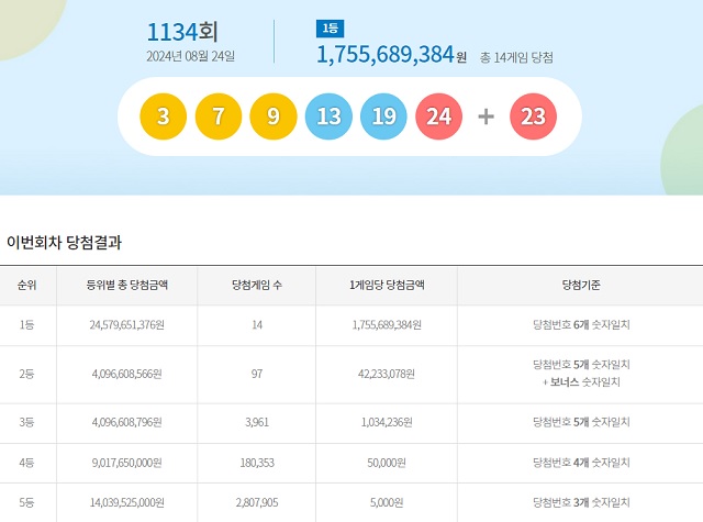 제1134회 로또복권 당첨번호 조회 결과 1등 당첨은 14게임이다. 1등 당첨금은 17억5568만원이다. /동행복권 캡처