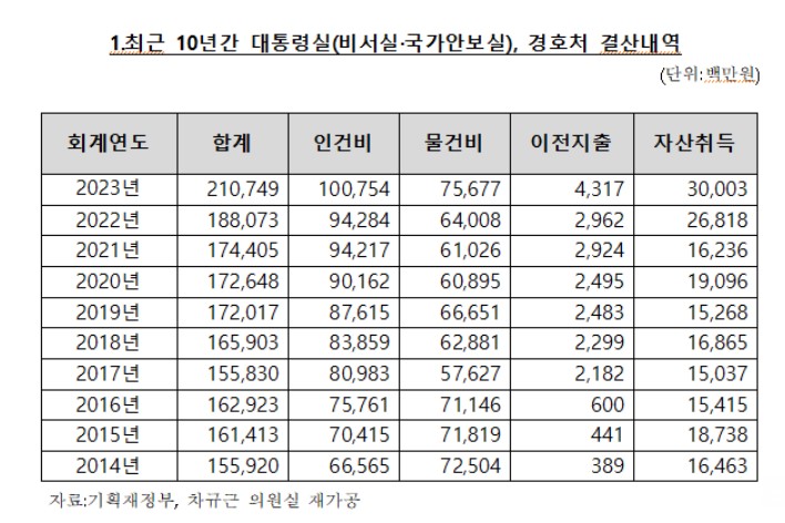 차규근 조국혁신당 의원은 26일 용산 대통령실과 대통령경호처의 인건비 실집행액은 2023년 1007억5400만 원으로, 최근 10년 중 가장 많은 금액이라고 발표했다. / 뉴시스