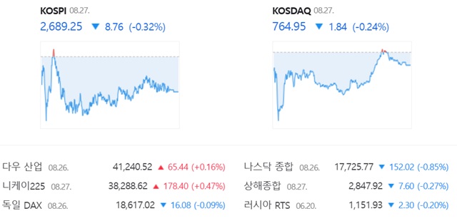 코스닥은 전 거래일(766.79)보다 0.24%(1.84포인트) 내린 764.95로 거래를 끝냈다. /네이버 증권정보 캡쳐