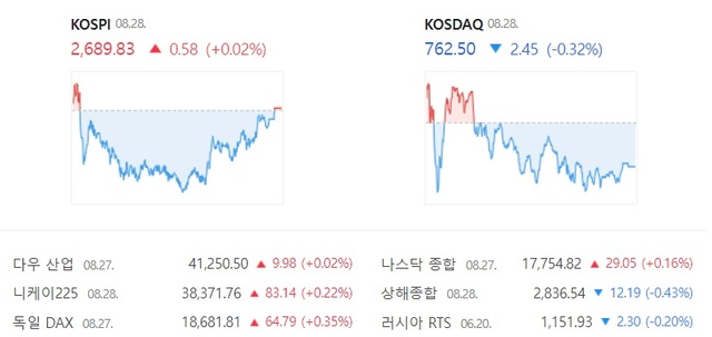 28일 코스닥은 전날보다 0.32% 감소한 762.50에 장을 마감하면서 부진을 이어갔다, /네이버증권 캡처