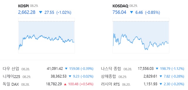 코스닥은 전 거래일(762.50)보다 0.85%(6.46포인트) 내린 756.04로 거래를 끝냈다. /네이버 증권정보 캡쳐