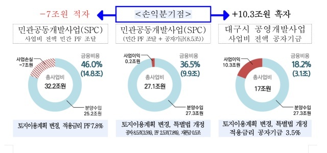 대구시가 비교 검토한 TK신공항 개발방식 비교 / 대구시