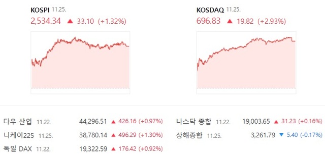 코스닥은 장중 증가 폭을 확대하면서 700선 진입을 앞두고 있다. /네비어 증권 캡처