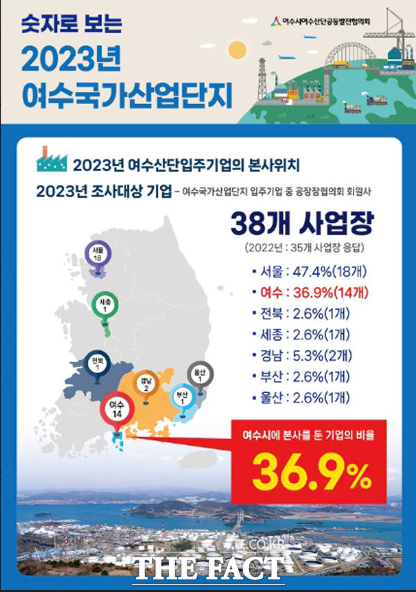 여수시여수산단공동발전협의회가 발표한 여수국가산단 2023년 산업 동향 및 각종 현황 조사 결과./여수시여수산단공동발전협의회