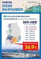  여수산단 입주 기업 중 여수시에 본사 둔 기업 비율 36.9%