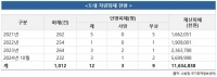  5인승 이상 차량 소화기 설치 의무화…전북소방, 12월 1일부터 시행