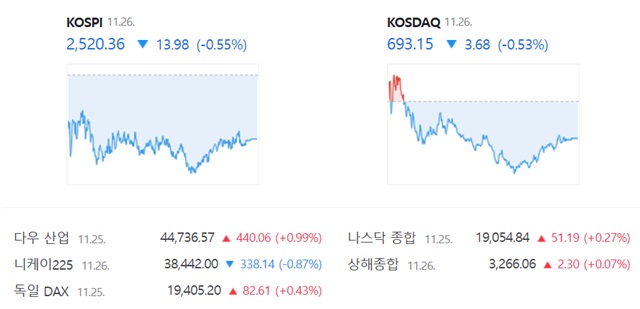 코스닥은 전 거래일(696.83)보다 0.53%(3.68포인트) 내린 693.15로 거래를 끝냈다. /네이버 증권정보 캡쳐