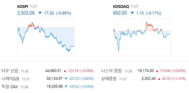 코스닥은 전 거래일(693.15)보다 0.17%(1.15포인트) 내린 692.00으로 거래를 끝냈다. /네이버 증권정보 캡쳐