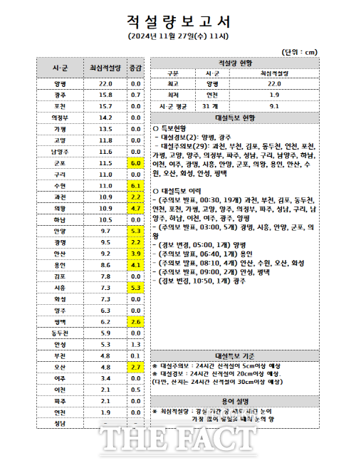 경기도 적설량 보고서./경기도