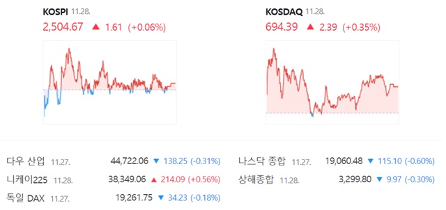 코스닥은 전 거래일(692.00)보다 0.35%(2.39포인트) 오른 694.39로 거래를 끝냈다. /네이버 증권정보 캡쳐