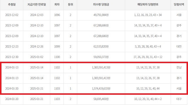 동행복권은 홈페이지에 만기도래 2개월 이내 고액(1,2등) 미수령 로또복권 당첨금 현황을 공개하고 있는 가운데 27일 기준 1102회차 2명과 1103회차 1명의 로또 1등 미수령 등장했다. /동행복권 캡처