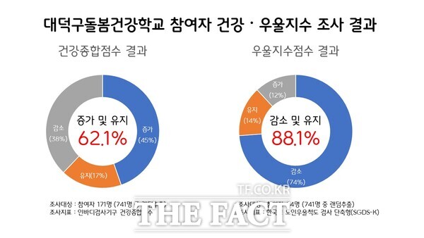 대전 대덕구가 어르신의 중증 질환 예방하고자 전국 최초로 돌봄건강학교를 도입, 현재 3곳의 종합사회복지관(대덕·중리·법동)에서 운영하고 있는 가운데 ‘돌봄건강학교’의 성과가 크게 나타났다. 사진은 대덕구 돌봄건강학교 참여자 건강·우울지수 조사 결과 홍보물./대덕구