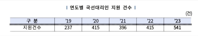 연도별 국선대리인 건수. /국세청