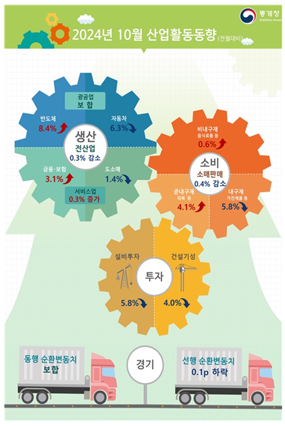 29일 통계청이 발표한 10월 산업활동동향에 따르면 전산업 생산지수는 113.0으로 전월 대비 0.3% 감소했다. /통계청