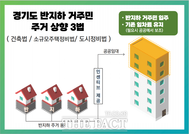 29일 경기도에 따르면 염태영 국회의원(더불어민주당·수원무)은 27일 침수 위험이 높은 반지하 주거지를 개선하고 거주민의 재정착을 지원하기 위한 ‘반지하 주거상향 3법’ 개정안을 발의했다./경기도