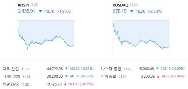 코스닥은 11월 마지막 장에서도 2% 넘게 빠지면서 부진을 이어갔다. /네이버 증권 캡처