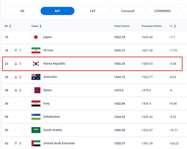 29일 발표된 FIFA랭킹에서 한국은 23위, 아시아에서 3위를 기록하고 있다./FIFA