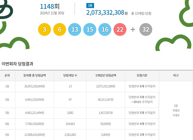 제1148회 로또복권 당첨번호 조회 결과 1등 당첨은 13명이다. 1등 당첨금은 20억7333만원이다. 1등 당첨 구매 방식은 자동 9명, 수동 4명이다. /동행복권 캡처